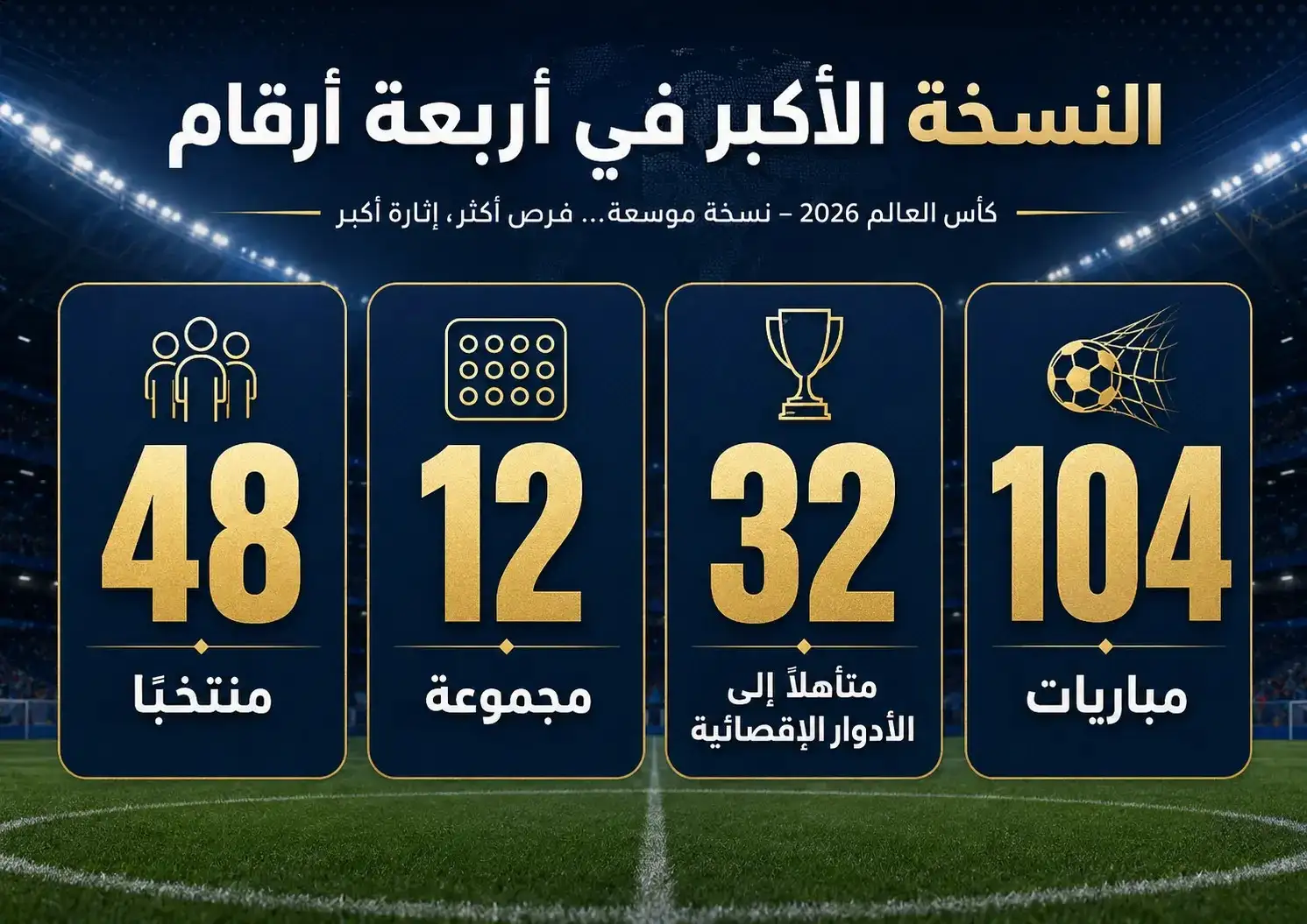 مونديال 2026: هل نجحت تجربة الـ48 منتخبًا؟ أفريقيا تتقدم والعرب يوسعون حضورهم... وأوروبا تبقى الرقم الصعب